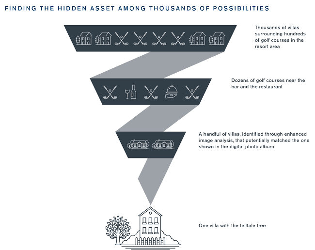 The Case of the Telltale Tree: Digital Sleuthing for Asset Recovery