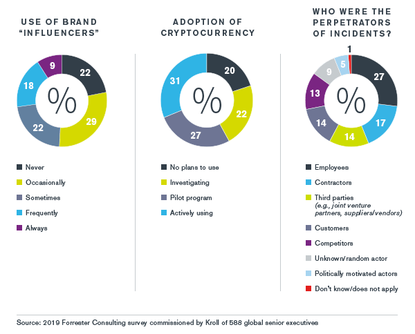 Financial Services | Kroll Global Fraud and Risk Report | Industry Overview | 2019