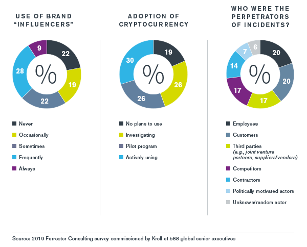 Manufacturing | Kroll Global Fraud and Risk Report | | Industry Overview | 2019