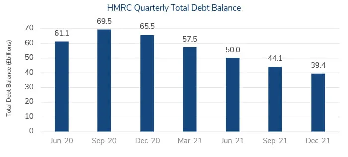 HMRC Reduces Its Overall Debt Balance, But New Debt Continues to Rise