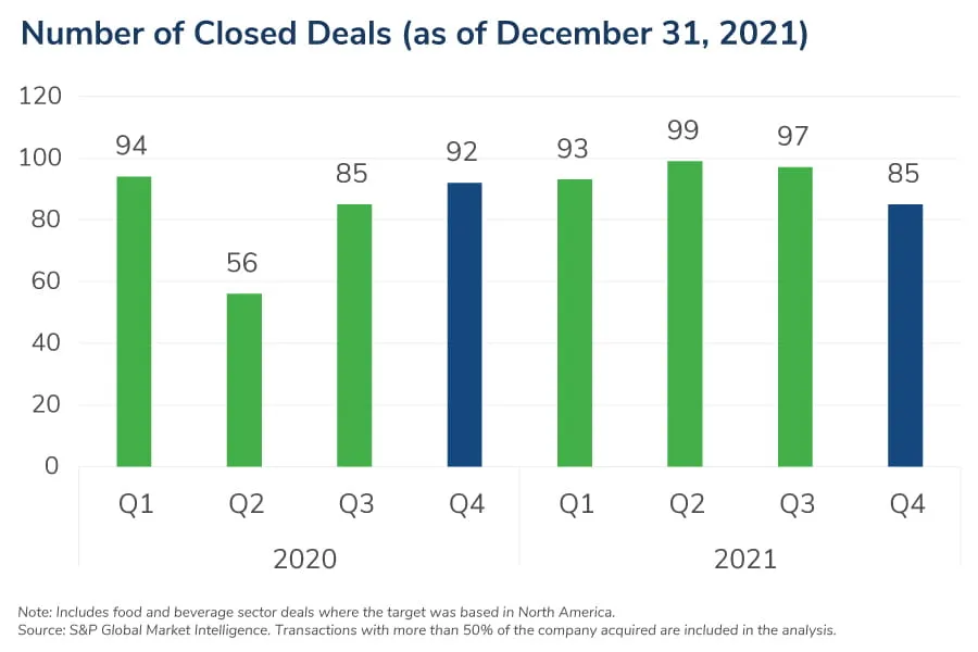 Food and Beverage M&A Landscape – Winter 2022