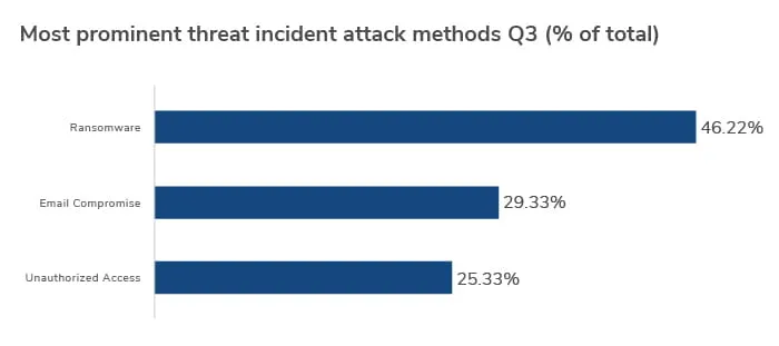 Q3 2021 Threat Landscape: Ransomware in the Supply Chain