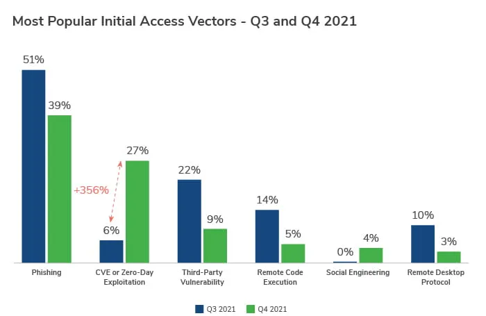 Q4 2021 Threat Landscape: Software Exploits Abound