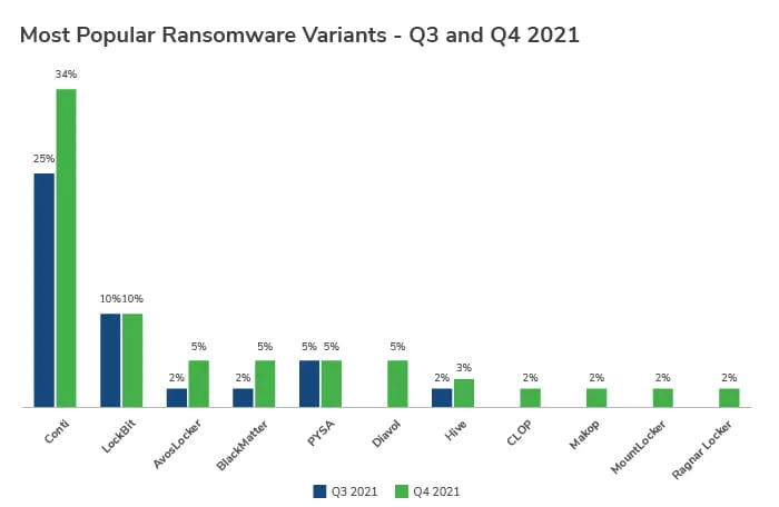 Q4 2021 Threat Landscape: Software Exploits Abound