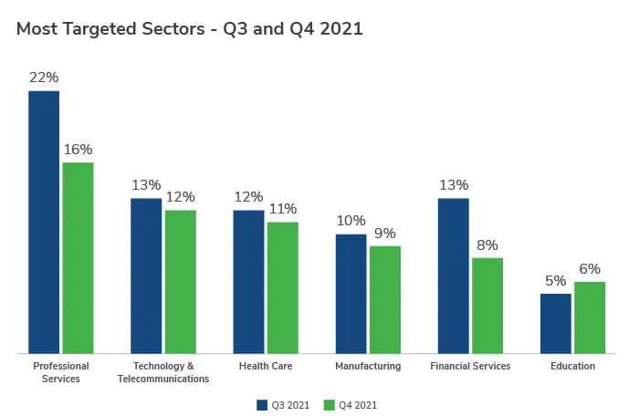 Q4 2021 Threat Landscape: Software Exploits Abound