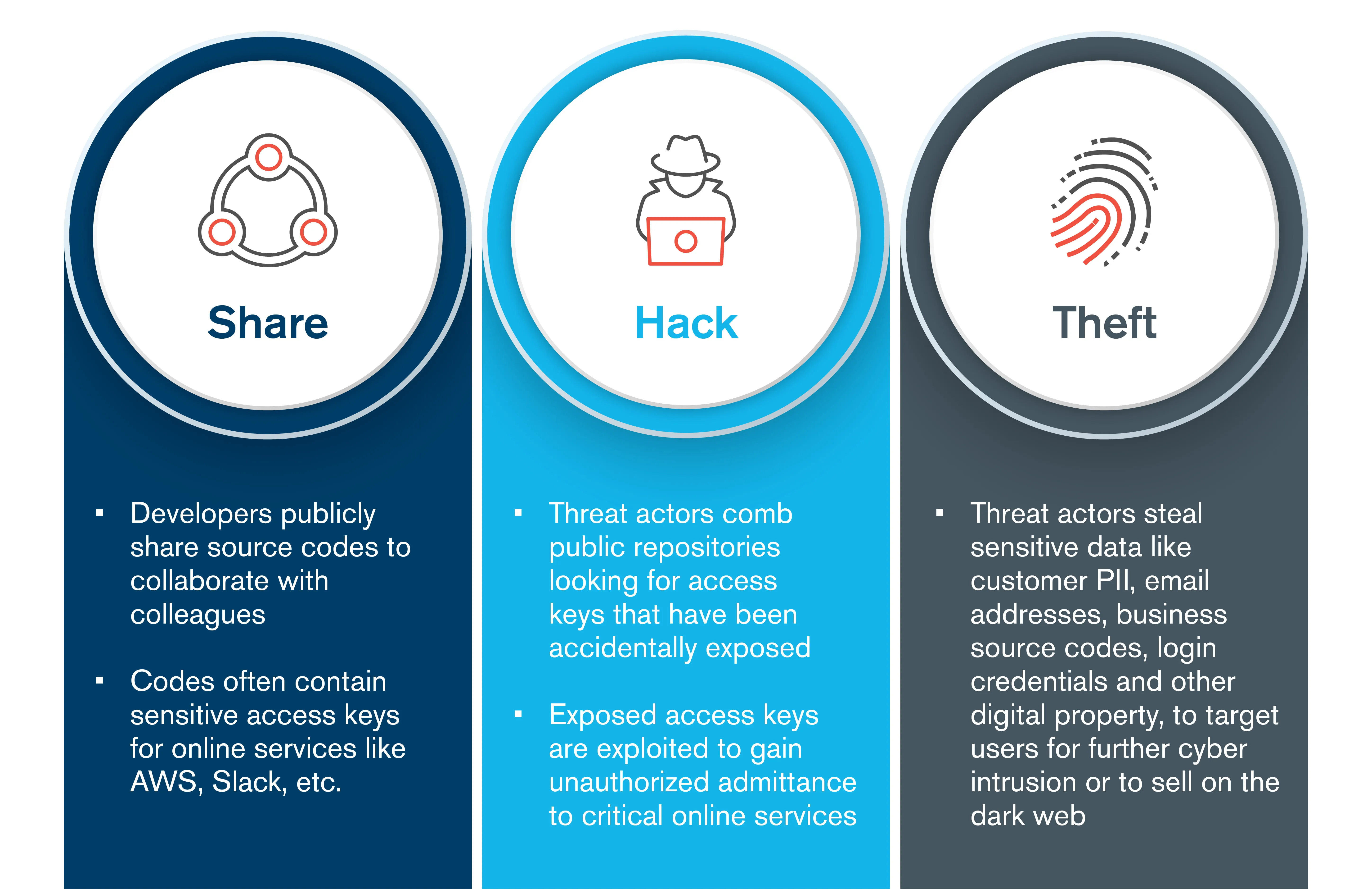 Credentials on Code Repositories: Sharing the Keys to the Kingdom – The Monitor, Issue 10